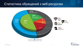 Статистика обращений к веб-ресурсам 
CONFIDENTIAL 11 
 