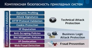 Dynamic Profiling 
Attack Signatures 
HTTP Protocol Validation 
Cookie Protection 
Web Fraud Detection 
Fraud Prevention 
Technical Attack 
Protection 
Business Logic Attack Protection 
Correlated Attack Validation 
IP Geolocation 
IP Reputation 
Anti-Scraping Policies 
Bot Mitigation Policies 
Комплексная безопасность прикладных систем  