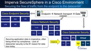 Imperva SecureSphere in a Cisco EnvironmentSecuring the flow of traffic from the endpoint to the datacenter 
Cisco Endpoint Security 
AnyConnect 
VPN 
NAC 
ISE 
VDI 
Cisco Network Security 
VLANs 
FW’s 
ACL’s 
IPS 
Content 
IronPort 
NAC 
ISE 
Cisco Datacenter Security 
VLANs 
FW’s 
ACL’s 
IPS 
Virtual 
Imperva WAF 
VSG 
ASAv 
Imperva 
Securing application data is imperative, often being driven by compliance. Lack of datacenter securityis the #1 reason for data loss today. 
Endpoint Network transport Data  