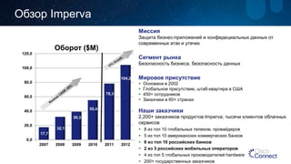 17,7 
32,1 
39,3 
55,4 
78,3 
104,2 
0,0 
20,0 
40,0 
60,0 
80,0 
100,0 
120,0 
2007 
2008 
2009 
2010 
2011 
2012 
Оборот($M) 
Обзор Imperva 
Миссия 
Защита бизнес-приложений и конфедециальных данных от современных атак и утечек 
Сегмент рынка 
Безопасность бизнеса, безопасность данных 
Мировое присутствие 
 
Основана в 2002 
 
Глобальное присутствие, штаб-квартира в США 
 
450+ сотрудников 
 
Заказчики в60+ странах 
Наши заказчики 
2,200+ заказчиков продуктов Imperva; тысячи клиентов облачных сервисов 
 
8 из топ 10 глобальных телеком. провайдеров 
 
5 из топ10 американских коммерческих банков 
 
6из топ 10 российских банков 
 
2 из 3 российских мобильных операторов 
 
4 из топ5 глобальных производителей hardware 
 
200+ государственных заказчиков  