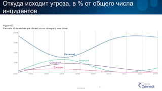 Откуда исходит угроза, в % от общего числа инцидентов 
Confidential 
5 
 