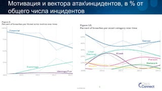 Мотивация и вектора атакинцидентов, в % от общего числа инцидентов 
Confidential 
6 
 