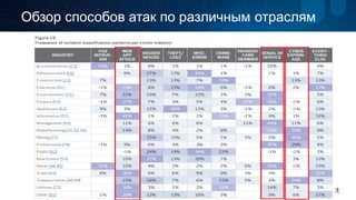 Обзор способов атак по различным отраслям 
Confidential 
8 
 