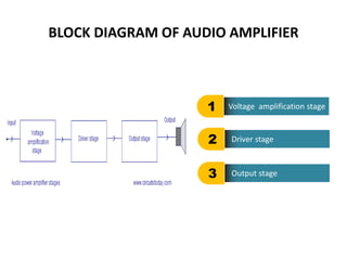 BLOCK DIAGRAM OF AUDIO AMPLIFIER
Voltage amplification stage1
Driver stage2
Output stage3
 
