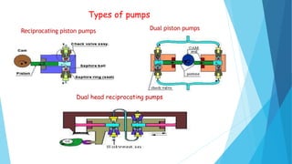 Types of pumps
Reciprocating piston pumps Dual piston pumps
Dual head reciprocating pumps
 