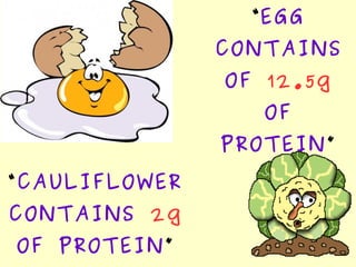 “EGG
CONTAINS
OF 12.5g
OF
PROTEIN”
“CAULIFLOWER
CONTAINS 2g
OF PROTEIN”
 
