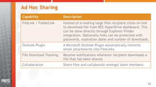 Ad Hoc Sharing
Capability               Description
FileLink / FolderLink    Instead of e-mailing large files recipient clicks on link
                         to download file from RES HyperDrive dashboard. This
                         can be done directly through Explorer/Finder
                         integration. Optionally links can be protected with
                         passwords, expiration dates and number of downloads.
Outlook Plugin           A Microsoft Outlook Plugin automatically converts
                         email attachments into FileLinks.
File Download Tracking   Receive notifications whenever recipient downloads a
                         file that has been shared.
Collaboration            Share files and collaborate amongst team members.




                                                                                 13
 