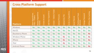 Cross Platform Support




                                                                                                 Create / Delete Folder
                                                                            Add New HyperDrive




                                                                                                                                                              Invite to HyperDrive




                                                                                                                                                                                                                                          Offline File Caching
                                      Display HyperDrive
                   View HyperDrives




                                                                                                                                                                                                     TheftGuard Track


                                                                                                                                                                                                                        Change Password
                                                                                                                          Upload Pictures


                                                                                                                                            Upload Any File
                                                           Create Account
                   Files / Folders




                                                                                                                                                                                     Send FileLink


                                                                                                                                                                                                     Devices
                                      Guests
Platform
Windows              Yes                Yes                Yes              Yes                  Yes                      Yes               Yes               Yes                    Yes               Yes              Yes               Yes
MacOS                Yes                Yes                Yes              Yes                  Yes                      Yes               Yes               Yes                    Yes               Yes              Yes               Yes
Blackberry Phone     Yes                Yes                Yes              Yes                  Yes                      Yes               Yes               Yes                    Yes               Yes              Yes               No
Windows Phone        Yes                Yes                Yes              Yes                  Yes                      Yes               No                Yes                    Yes               Yes              Yes               No
iPhone               Yes                Yes                Yes              Yes                  Yes                      Yes               No                Yes                    Yes               Yes              Yes               No
iPad                 Yes                Yes                Yes              Yes                  Yes                      Yes               No                Yes                    Yes               Yes              Yes               Yes
Android Phone        Yes                Yes                Yes              Yes                  Yes                      Yes               Yes               Yes                    Yes               Yes              Yes               No

                                                                                                                                                                                                                                                 16
 