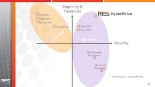 Simplicity &
                   Flexibility
Dropbox
SugarSync
Syncplicity
              Zumodrive     ShareFile*
                            Box.NET*


                                 Business
                                                         Security

                                   On Premises
                                   File Server


                                          Microsoft
                                         SharePoint


                                                      * Off premises / cloud offering


                                                                                        6
 