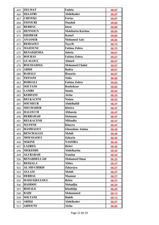 465   ZELMAT          Fadela             06,87
466   DJAAFRI         Abdelkader         06,87
467   CHEWKI          Fortas             06,87
468   FEFOURI         Ouadah             06,80
469   RERBAL          Imen               06,80
470   HENNOUN         Mokhtaria Karima   06,80
471   DJEBBAR         Kamel              06,80
472   ANASSER         Mohamed Aziz       06,80
473   BEIDAOUI        Tayyib             06,73
474   MAZOUNI         Fatima Zohra       06,73
475   BENADJEMIA      Sabria             06,67
476   BOURAS          Fatima Zohra       06,67
477   GUALOUL         Ahmed              06,67
478   BOUSSAHMA       Mohamed Chakir     06,67
479   ABIDI           Badra              06,67
480   RAHALI          Houaria            06,67
481   TEFIANI         Talia              06,60
482   BORSALI         Fatima Zohra       06,60
483   SOLTANI         Boubekeur          06,60
484   LAMRI           Samia              06,60
485   KEBDANI         Aicha              06,53
486   BELKACEM        Naima              06,53
487   SOUMEUR         Abdelhafid         06,47
488   MECHAHER        Kheira             06,47
489   HALOUCH         Abbassia           06,47
490   BERRABAH        Outmane            06,47
491   BELKACEMI       Miloudia           06,47
492   MATENE          Khayra             06,47
493   HAMDAOUI        Ghouzlane Amina    06,40
494   BENCHALGO       Mehdi              06,40
495   MOUSSAOUI       Zakaria            06,40
496   SEKINE          NASSIRA            06,40
497   LAZREG          Hebri              06,40
498   MEKEDHI         Abdelkarim         06,40
499   ALI RABAH       Yamina             06,33
500   BENABDELLAH     Mohamed Omar       06,33
501   REDJALA         Abbes              06,27
502   AL SID CHIKH    Zakaraya           06,27
503   ALLAM           Mehdi              06,27
504   DERBAL          Maamar             06,27
505   HADJ DJELLOUL   Rekia              06,27
506   HADDOU          Mehadjia           06,20
507   ROZALE          Khadidja           06,20
508   BAHI            Mohammed           06,13
509   SOLTANI         Habib              06,13
510   ARIDJ           Abdelkader         06,07
511   AIDOUNI         Aicha              06,00

                         Page 11 de 14
 