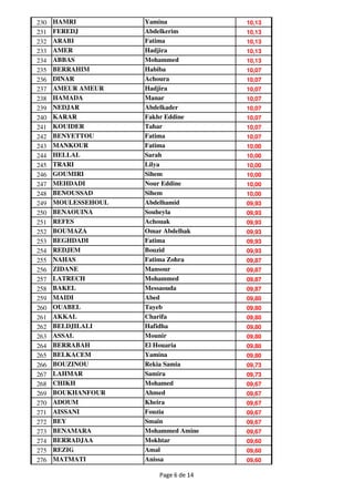230   HAMRI          Yamina            10,13
231   FEREDJ         Abdelkerim        10,13
232   ARABI          Fatima            10,13
233   AMER           Hadjira           10,13
234   ABBAS          Mohammed          10,13
235   BERRAHIM       Habiba            10,07
236   DINAR          Achoura           10,07
237   AMEUR AMEUR    Hadjira           10,07
238   HAMADA         Manar             10,07
239   NEDJAR         Abdelkader        10,07
240   KARAR          Fakhr Eddine      10,07
241   KOUIDER        Tahar             10,07
242   BENYETTOU      Fatima            10,07
243   MANKOUR        Fatima            10,00
244   HELLAL         Sarah             10,00
245   TRARI          Lilya             10,00
246   GOUMIRI        Sihem             10,00
247   MEHDADI        Nour Eddine       10,00
248   BENOUSSAD      Sihem             10,00
249   MOULESSEHOUL   Abdelhamid        09,93
250   BENAOUINA      Souheyla          09,93
251   REFES          Achouak           09,93
252   BOUMAZA        Omar Abdelhak     09,93
253   BEGHDADI       Fatima            09,93
254   REDJEM         Bouzid            09,93
255   NAHAS          Fatima Zohra      09,87
256   ZIDANE         Mansour           09,87
257   LATRECH        Mohammed          09,87
258   BAKEL          Messaouda         09,87
259   MAIDI          Abed              09,80
260   OUABEL         Tayeb             09,80
261   AKKAL          Charifa           09,80
262   BELDJILALI     Hafidha           09,80
263   ASSAL          Mounir            09,80
264   BERRABAH       El Houaria        09,80
265   BELKACEM       Yamina            09,80
266   BOUZINOU       Rekia Samia       09,73
267   LAHMAR         Samira            09,73
268   CHIKH          Mohamed           09,67
269   BOUKHANFOUR    Ahmed             09,67
270   ADOUM          Kheira            09,67
271   AISSANI        Fouzia            09,67
272   BEY            Smain             09,67
273   BENAMARA       Mohammed Amine    09,67
274   BERRADJAA      Mokhtar           09,60
275   REZIG          Amal              09,60
276   MATMATI        Anissa            09,60

                        Page 6 de 14
 