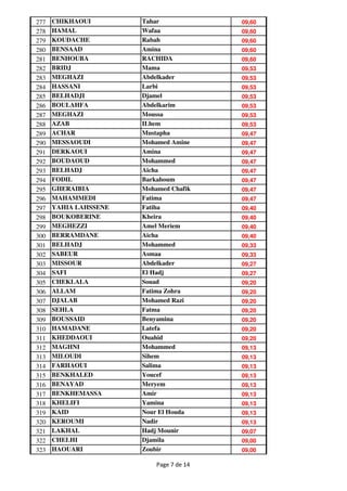 277   CHIKHAOUI        Tahar              09,60
278   HAMAL            Wafaa              09,60
279   KOUDACHE         Rabah              09,60
280   BENSAAD          Amina              09,60
281   BENHOUBA         RACHIDA            09,60
282   BRIDJ            Mama               09,53
283   MEGHAZI          Abdelkader         09,53
284   HASSANI          Larbi              09,53
285   BELHADJI         Djamel             09,53
286   BOULAHFA         Abdelkarim         09,53
287   MEGHAZI          Moussa             09,53
288   AZAB             ILhem              09,53
289   ACHAR            Mustapha           09,47
290   MESSAOUDI        Mohamed Amine      09,47
291   DERKAOUI         Amina              09,47
292   BOUDAOUD         Mohammed           09,47
293   BELHADJ          Aicha              09,47
294   FODIL            Barkahoum          09,47
295   GHERAIBIA        Mohamed Chafik     09,47
296   MAHAMMEDI        Fatima             09,47
297   YAHIA LAHSSENE   Fatiha             09,40
298   BOUKOBERINE      Kheira             09,40
299   MEGHEZZI         Amel Meriem        09,40
300   BERRAMDANE       Aicha              09,40
301   BELHADJ          Mohammed           09,33
302   SABEUR           Asmaa              09,33
303   MISSOUR          Abdelkader         09,27
304   SAFI             El Hadj            09,27
305   CHEKLALA         Souad              09,20
306   ALLAM            Fatima Zohra       09,20
307   DJALAB           Mohamed Razi       09,20
308   SEHLA            Fatma              09,20
309   BOUSSAID         Benyamina          09,20
310   HAMADANE         Latefa             09,20
311   KHEDDAOUI        Ouahid             09,20
312   MAGHNI           Mohammed           09,13
313   MILOUDI          Sihem              09,13
314   FARHAOUI         Salima             09,13
315   BENKHALED        Youcef             09,13
316   BENAYAD          Meryem             09,13
317   BENKHEMASSA      Amir               09,13
318   KHELIFI          Yamina             09,13
319   KAID             Nour El Houda      09,13
320   KEROUMI          Nadir              09,13
321   LAKHAL           Hadj Mounir        09,07
322   CHELHI           Djamila            09,00
323   HAOUARI          Zoubir             09,00

                           Page 7 de 14
 