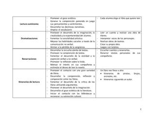 2
Renarraciones
- Desarrollar la escucha atenta de textos.
- Promover la comprensión de textos.
- Fomentar el desarrollo de la oralidad y la
expresión verbal y no verbal.
- Promover la reflexión sobre lo leído.
- Motivar el interés en sus compañeros y
estimular el deseo de leer la novela.
- Escuchar cuentos y renarrarlos.
- Renarrar relatos personales de sus
compañeros.
Itinerarios de lectura
- Promover el contacto con una gran variedad
de libros.
- Desarrollar la comprensión, reflexión y
comparación entre los libros.
- Fomentar el desarrollo de la crítica de los
libros utilizando argumentos.
- Promover el desarrollo de la imaginación.
- Desarrollar el goce estético de la literatura.
- Iniciar el contacto con las bibliotecas y
reconocer su valoración cultural.
- Un libro nos lleva a otro:
 Itinerarios de piratas, brujas,
animales, etc.
 Itinerarios siguiendo un autor.
Lectura autónoma
- Promover el goce estético.
- Generar la comprensión poniendo en juego
sus pensamientos y sentimientos.
- Desarrollar las destrezas narrativas.
- Ampliar el vocabulario
- Cada alumno elige el libro que quiere leer
Dramatizaciones
- Promover el desarrollo de la imaginación, la
creatividad y la espontaneidad del alumno.
- Fomentar la sensibilidad artística.
- Mejorar las habilidades sociales a través de la
comunicación no verbal.
- Animar a la pérdida de la vergüenza.
- Leer un cuento y realizar una obra de
títeres.
- Interpretar voces de los personajes.
- Realizar obras de teatros.
- Crear su propia obra.
- Juegos con tarjetas.
 