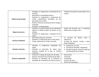 3
Galería de personajes
- Desplegar la imaginación y creatividad de los
alumnos.
- Desarrollar la sensibilidad artística.
- Fomentar la comprensión y apreciación de
ciertas características principales de los
personajes de los libros.
- Generar climas de socialización de los trabajos
realizados.
- Promover el trabajo grupal.
- Confeccionar galería de personajes de un
cuento.
Mapa de aventura
- Promover el reconocimiento de los diferentes
lugares en donde suceden los hechos en las
novelas.
- Promover la comprensión y reflexión de los
textos.
- Diseño del recorrido con su respectiva
distancia de un lugar a otro.
Escritura individual
- Desarrollar destrezas narrativas.
- Promover la imaginación para escribir textos.
- Formar coherencia en lo que se escribe.
- La escritura de rótulos, listas o
referencias.
- Escritura de noticias, cuentos u otros
textos trabajados.
Dictado al docente
- Promover la elaboración compartida de
textos.
- Promover el desarrollo de textos que
expresen claridad en lo que se intenta
comunicar.
 Dictado de una carta.
 Dictado de anécdotas compartidas.
 Dictado de alguna situación vivida por
los personajes de un cuento.
Escritura compartida
- Favorecer el trabajo de producción de textos.
- Generar situaciones de socialización de ideas.
- Promover el desarrollo de la reflexión y
búsqueda de la claridad en los textos escritos.
- Diario mural.
- Tutti frutti.
- El ahorcado.
- Escritura de listas.
- Servicio de mensajería.
 