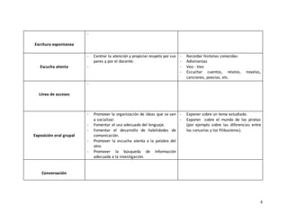 4
Escritura espontanea
-
Escucha atenta
- Centrar la atención y propiciar respeto por sus
pares y por el docente.
-
- Recordar historias conocidas
- Adivinanzas
- Veo - Veo
- Escuchar cuentos, relatos, novelas,
canciones, poesías, etc.
Línea de sucesos
-
Exposición oral grupal
- Promover la organización de ideas que se van
a socializar.
- Fomentar el uso adecuado del lenguaje.
- Fomentar el desarrollo de habilidades de
comunicación.
- Promover la escucha atenta a la palabra del
otro.
- Promover la búsqueda de Información
adecuada a la investigación.
- Exponer sobre un tema estudiado.
- Exponer sobre el mundo de los piratas
(por ejemplo sobre las diferencias entre
los corsarios y los filibusteros).
Conversación
 