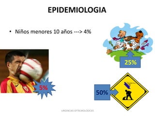 EPIDEMIOLOGIA
• Niños menores 10 años ---> 4%

25%

5%

50%
URGENCIAS OFTALMOLOGICAS

 