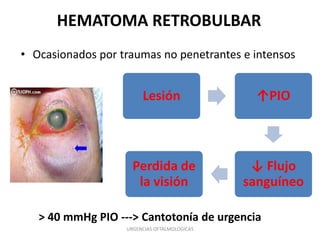 HEMATOMA RETROBULBAR
• Ocasionados por traumas no penetrantes e intensos

Lesión

↑PIO

Perdida de
la visión

↓ Flujo
sanguíneo

> 40 mmHg PIO ---> Cantotonía de urgencia
URGENCIAS OFTALMOLOGICAS

 