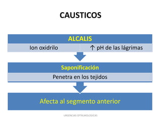 CAUSTICOS
ALCALIS
Ion oxidrilo

↑ pH de las lágrimas

Saponificación
Penetra en los tejidos

Afecta al segmento anterior
URGENCIAS OFTALMOLOGICAS

 