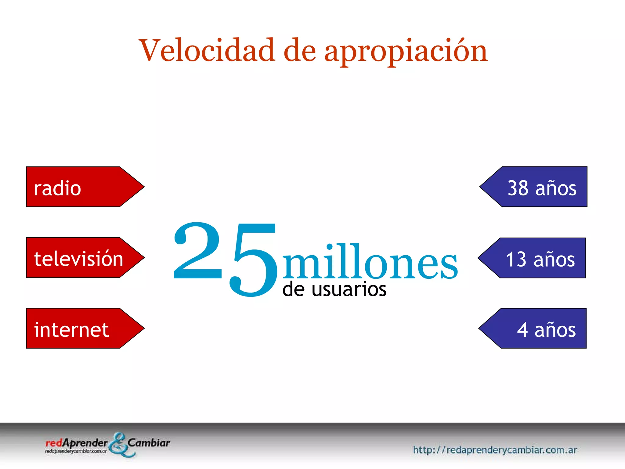Velocidad de apropiación 25 millones de usuarios televisión internet radio 38 años 13 años 4 años 