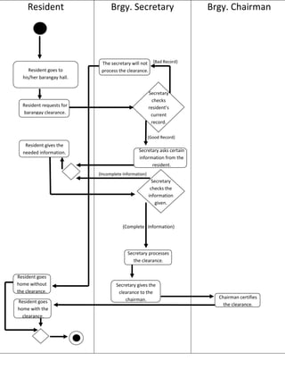Resident Brgy. Secretary Brgy. Chairman
Resident goes to
his/her barangay hall.
Resident requests for
barangay clearance.
Secretary
checks
resident’s
current
record.
Secretary asks certain
information from the
resident.
Resident gives the
needed information.
Secretary
checks the
information
given.
The secretary will not
process the clearance.
Secretary processes
the clearance.
Secretary gives the
clearance to the
chairman. Chairman certifies
the clearance.
Resident goes
home with the
clearance.
Resident goes
home without
the clearance.
{Bad Record}
{Good Record}
{Incomplete Information}
{Complete Information}
 