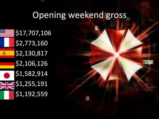 Opening weekend gross
•
•
•
•
•
•
•

$17,707,106
$2,773,160
$2,130,817
$2,106,126
$1,582,914
$1,255,191
$1,192,559

 
