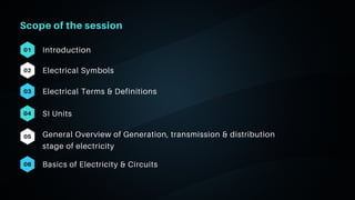 06
Scope of the session
Introduction
01
02
03
Electrical Symbols
Electrical Terms & Definitions
SI Units
04
05
06
General Overview of Generation, transmission & distribution
stage of electricity
Basics of Electricity & Circuits
 