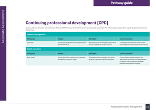 16
Associate
Assessment Pathway guide
Residential Property Management
Continuing professional development (CPD)
In your submission document you must record 48 hours of CPD, this must be 12 months prior to your associate assessment. The following are examples of the type of development relevant to
this pathway.
Property management
Activity type Purpose Description Learning outcomes
Organised To improve my efficiency in managing repairs
and maintenance
Attended course on the legal and technical
issues in respect of service charges
I developed an awareness of the serious
consequences of incorrectly served notices
Health and safety
Activity type Purpose Description Learning outcomes
Work-based To learn about the implications of new case
law relating to tenants’ rights
Professional staff meeting to look at the
detail of a new case and its implications
I have a clearer understanding of the
definition of a house for enfranchisement
purposes. This will help me recognise
potential difficulties in this area
 