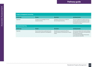 17
Associate
Assessment Pathway guide
Residential Property Management
Property management accounting
Activity type Purpose Description Learning outcomes
Organised To improve my knowledge of service
charge accounting
Attended a training course in Effective
Service Charge Accounting
The course helped me to identify items for
recovery under service charges that might
be overlooked and will improve the service
I can offer to my clients
Inspection/reporting
Activity type Purpose Description Learning outcomes
Organised Course to learn how to undertake the risk
assessments required for new legislation
Attended course organised by RICS on
the law relating to risk assessment in blocks
of flats
The course provided a brief understanding of
the inspection, the hazards, the assessment
and the scoring process.
It increased my knowledge of the process
and my potential role within
 