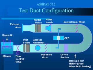 Exhaust
Room Air
Outlet
Filters
ASME
Nozzle Downstream Mixer
Blower Flow
Control
Valve
Inlet
Filters
Aerosol
Generator
Upstream
Mixer
OPC
Device
Section
Backup Filter
Holder (Used
When Dust loading)
ASHRAE 52.2
Test Duct Configuration
 