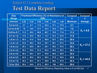 17
Typical 52.2 Complete Loading
Test Data Report
Size
Range
(micron)
Fractional Efficiency (%) at Resistance (in
H20)
Composit
e
Minimum
Composit
e
Average
0.28 0.32 0.46 0.64 0.82 1.00
0.3 to 0.4 2.7 6.7 17.2 29.4 37.1 37.9 2.7
E1 = 9.8
0.4 to 0.55 7.8 15.9 27.7 43.3 53.2 54.6 7.8
0.55 to 0.7 11.2 30.2 46.0 60.7 70.5 71.6 11.2
0.7 to 1.0 17.6 42.6 59.3 73.7 81.3 81.8 17.6
1.0 to 1.3 20.4 51.6 70.3 80.8 83.7 85.2 20.4
E2 = 27.2
1.3 to 1.6 23.9 58.2 76.5 84.7 86.1 87.2 23.9
1.6 to 2.2 28.3 69.6 84.1 89.1 90.2 91.0 28.3
2.2 to 3.0 36.3 83.9 91.9 94.2 94.4 93.2 36.3
3.0 to 4.0 39.4 89.4 93.7 95.8 96.4 94.9 39.4
E3 = 44.8
4.0 to 5.5 42.8 90.6 95.3 96.5 97.9 95.6 42.8
5.5 to 7.0 46.5 92.3 97.1 98.0 98.4 97.9 46.5
7.0 to 10.0 50.4 94.8 97.5 98.3 100 99.2 50.4
Minimum Efficiency Reporting Value is 6 at 492 fpm
 