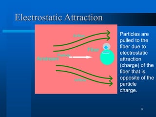 9
Electrostatic Attraction
Fiber
Airflow
Airflow
Particle
Airstream
Particles are
pulled to the
fiber due to
electrostatic
attraction
(charge) of the
fiber that is
opposite of the
particle
charge.
 