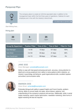 Personnel Plan
Start Writing here...
The company plans to create six full-time equivalent jobs in addition to the
management team within the first three years of operations. Salaries for each
employee are in line with the industry’s benchmark.
Hiring plan
Group By Department Position Filled Time of Hire Time of Start Filled On Time
Care Manager 1 of 20 10 days 121 days 100%
Care Giver 3 of 23 30 days 21 days 80%
Care Coordinator 4 of 15 158 days 127 days 0%
20
Filled
5
Hired
25
Open
JANE DOE
Care Manager- janedoe@example.com
Ability to cope with fast-paced and pressured work, accuracy, strong attention to
detail and a strong analytical mind, ability to notice patterns within statistics, an
interest in psychology and behavior, good organizational skills, excellent (spoken
and written) communication skills.
AMANDA DOE
Care Giver- amanda@example.com
Preferably bilingual with ability to speak English and French fluently, problem-
solving, ability to convert leads into sales, active listener, patience, and
understanding of the company’s products and services. Additionally, skills in social
media marketing, search engine optimization, newsletter marketing, other forms of
digital marketing will also be required
To unlock help try Upmetrics! 
[YEAR] Business Plan | Residential Assisted Living 21 / 31
 