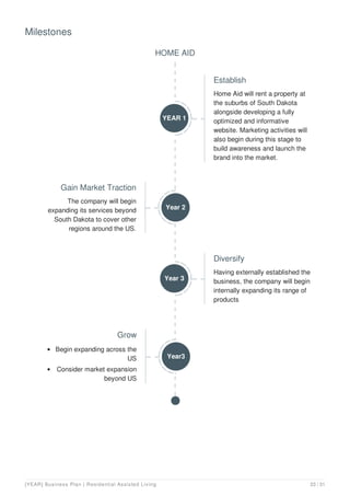 Milestones
HOME AID
YEAR 1
Establish
Home Aid will rent a property at
the suburbs of South Dakota
alongside developing a fully
optimized and informative
website. Marketing activities will
also begin during this stage to
build awareness and launch the
brand into the market.
Gain Market Traction
The company will begin
expanding its services beyond
South Dakota to cover other
regions around the US.
Year 2
Year 3
Diversify
Having externally established the
business, the company will begin
internally expanding its range of
products
Grow
Begin expanding across the
US
Consider market expansion
beyond US
Year3
[YEAR] Business Plan | Residential Assisted Living 23 / 31
 