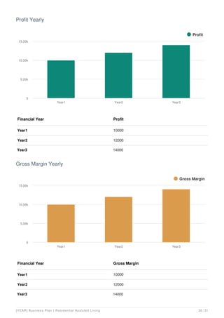 Profit Yearly
Financial Year Profit
Year1 10000
Year2 12000
Year3 14000
Profit
Year1 Year2 Year3
0
5.00k
10.00k
15.00k
Gross Margin Yearly
Financial Year Gross Margin
Year1 10000
Year2 12000
Year3 14000
Gross Margin
Year1 Year2 Year3
0
5.00k
10.00k
15.00k
[YEAR] Business Plan | Residential Assisted Living 26 / 31
 