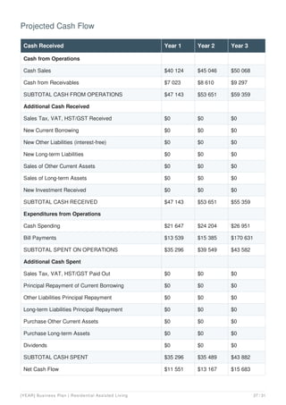 Projected Cash Flow
Cash Received Year 1 Year 2 Year 3
Cash from Operations
Cash Sales $40 124 $45 046 $50 068
Cash from Receivables $7 023 $8 610 $9 297
SUBTOTAL CASH FROM OPERATIONS $47 143 $53 651 $59 359
Additional Cash Received
Sales Tax, VAT, HST/GST Received $0 $0 $0
New Current Borrowing $0 $0 $0
New Other Liabilities (interest-free) $0 $0 $0
New Long-term Liabilities $0 $0 $0
Sales of Other Current Assets $0 $0 $0
Sales of Long-term Assets $0 $0 $0
New Investment Received $0 $0 $0
SUBTOTAL CASH RECEIVED $47 143 $53 651 $55 359
Expenditures from Operations
Cash Spending $21 647 $24 204 $26 951
Bill Payments $13 539 $15 385 $170 631
SUBTOTAL SPENT ON OPERATIONS $35 296 $39 549 $43 582
Additional Cash Spent
Sales Tax, VAT, HST/GST Paid Out $0 $0 $0
Principal Repayment of Current Borrowing $0 $0 $0
Other Liabilities Principal Repayment $0 $0 $0
Long-term Liabilities Principal Repayment $0 $0 $0
Purchase Other Current Assets $0 $0 $0
Purchase Long-term Assets $0 $0 $0
Dividends $0 $0 $0
SUBTOTAL CASH SPENT $35 296 $35 489 $43 882
Net Cash Flow $11 551 $13 167 $15 683
[YEAR] Business Plan | Residential Assisted Living 27 / 31
 