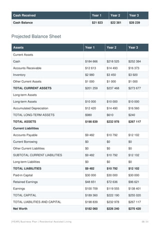 Cash Balance $21 823 $22 381 $28 239
Cash Received Year 1 Year 2 Year 3
Projected Balance Sheet
Assets Year 1 Year 2 Year 3
Current Assets
Cash $184 666 $218 525 $252 384
Accounts Receivable $12 613 $14 493 $16 373
Inventory $2 980 $3 450 $3 920
Other Current Assets $1 000 $1 000 $1 000
TOTAL CURRENT ASSETS $201 259 $237 468 $273 677
Long-term Assets
Long-term Assets $10 000 $10 000 $10 000
Accumulated Depreciation $12 420 $14 490 $16 560
TOTAL LONG-TERM ASSETS $980 $610 $240
TOTAL ASSETS $198 839 $232 978 $267 117
Current Liabilities
Accounts Payable $9 482 $10 792 $12 102
Current Borrowing $0 $0 $0
Other Current Liabilities $0 $0 $0
SUBTOTAL CURRENT LIABILITIES $9 482 $10 792 $12 102
Long-term Liabilities $0 $0 $0
TOTAL LIABILITIES $9 482 $10 792 $12 102
Paid-in Capital $30 000 $30 000 $30 000
Retained Earnings $48 651 $72 636 $96 621
Earnings $100 709 $119 555 $138 401
TOTAL CAPITAL $189 360 $222 190 $255 020
TOTAL LIABILITIES AND CAPITAL $198 839 $232 978 $267 117
Net Worth $182 060 $226 240 $270 420
[YEAR] Business Plan | Residential Assisted Living 28 / 31
 