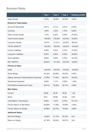 Business Ratios
Year 1 Year 2 Year 3 Industry profile
Sales Growth 4,35% 30,82% 63,29% 4,00%
Percent of Total Assets
Accounts Receivable 5,61% 4,71% 3,81% 9,70%
Inventory 1,85% 1,82% 1,79% 9,80%
Other Current Assets 1,75% 2,02% 2,29% 27,40%
Total Current Assets 138,53% 150,99% 163,45% 54,60%
Long-term Assets -9,47% -21,01% -32,55% 58,40%
TOTAL ASSETS 100,00% 100,00% 100,00% 100,00%
Current Liabilities 4,68% 3,04% 2,76% 27,30%
Long-term Liabilities 0,00% 0,00% 0,00% 25,80%
Total Liabilities 4,68% 3,04% 2,76% 54,10%
NET WORTH 99,32% 101,04% 102,76% 44,90%
Percent of Sales
Sales 100,00% 100,00% 100,00% 100,00%
Gross Margin 94,18% 93,85% 93,52% 0,00%
Selling, General & Administrative Expenses 74,29% 71,83% 69,37% 65,20%
Advertising Expenses 2,06% 1,11% 0,28% 1,40%
Profit Before Interest and Taxes 26,47% 29,30% 32,13% 2,86%
Main Ratios
Current 25,86 29,39 32,92 1,63
Quick 25,4 28,88 32,36 0,84
Total Debt to Total Assets 2,68% 1,04% 0,76% 67,10%
Pre-tax Return on Net Worth 66,83% 71,26% 75,69% 4,40%
Pre-tax Return on Assets 64,88% 69,75% 74,62% 9,00%
Additional Ratios
Net Profit Margin 19,20% 21,16% 23,12% N.A.
Return on Equity 47,79% 50,53% 53,27% N.A.
[YEAR] Business Plan | Residential Assisted Living 29 / 31
 