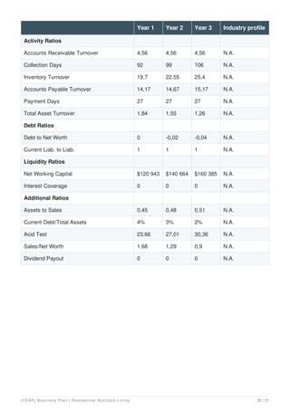 Activity Ratios
Accounts Receivable Turnover 4,56 4,56 4,56 N.A.
Collection Days 92 99 106 N.A.
Inventory Turnover 19,7 22,55 25,4 N.A.
Accounts Payable Turnover 14,17 14,67 15,17 N.A.
Payment Days 27 27 27 N.A.
Total Asset Turnover 1,84 1,55 1,26 N.A.
Debt Ratios
Debt to Net Worth 0 -0,02 -0,04 N.A.
Current Liab. to Liab. 1 1 1 N.A.
Liquidity Ratios
Net Working Capital $120 943 $140 664 $160 385 N.A.
Interest Coverage 0 0 0 N.A.
Additional Ratios
Assets to Sales 0,45 0,48 0,51 N.A.
Current Debt/Total Assets 4% 3% 2% N.A.
Acid Test 23,66 27,01 30,36 N.A.
Sales/Net Worth 1,68 1,29 0,9 N.A.
Dividend Payout 0 0 0 N.A.
Year 1 Year 2 Year 3 Industry profile
[YEAR] Business Plan | Residential Assisted Living 30 / 31
 