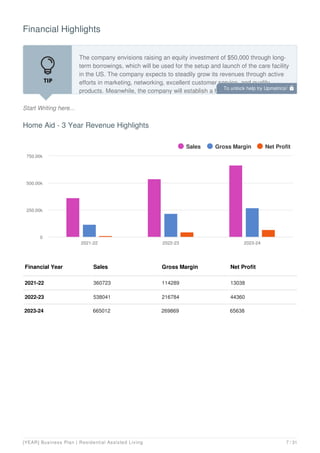 Financial Highlights
Start Writing here...
The company envisions raising an equity investment of $50,000 through long-
term borrowings, which will be used for the setup and launch of the care facility
in the US. The company expects to steadily grow its revenues through active
efforts in marketing, networking, excellent customer service, and quality
products. Meanwhile, the company will establish a healthy net profit ratio that
Home Aid - 3 Year Revenue Highlights
Financial Year Sales Gross Margin Net Profit
2021-22 360723 114289 13038
2022-23 538041 216784 44360
2023-24 665012 269869 65638
Sales Gross Margin Net Profit
2021-22 2022-23 2023-24
0
250.00k
500.00k
750.00k
To unlock help try Upmetrics! 
[YEAR] Business Plan | Residential Assisted Living 7 / 31
 