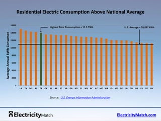 ElectricityMatch.com 
Source: U.S. Energy Information Administration 
16000 
14000 
12000 
10000 
8000 
6000 
4000 
2000 
0 
LA TN MS AL TX OK KY AR SC VA GA ND FL WV NC AZ MO WA ID MD NE IN SD OR KS DE NV 
Average Annual kWh Consumed 
Residential Electric Consumption Above National Average 
Highest Total Consumption = 11.5 TWh U.S. Average = 10,837 kWh 
 