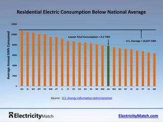 Residential Electric Consumption Below National Average 
ElectricityMatch.com 
Source: U.S. Energy Information Administration 
12000 
10000 
8000 
6000 
4000 
2000 
0 
OH IA WY MT PA MN UT IL CT DC CO WI NJ MI NM AK MA NH NY RI CA VT HI ME 
Average Annual kWh Consumed 
U.S. Average = 10,837 kWh 
Lowest Total Consumption = 0.2 TWh 
 