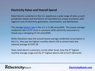 Retail electric customers in the U.S. experience a wide range of rates as each 
jurisdiction (states and the District of Columbia) has unique economics with 
regard to cost of electricity generation, transmission, and distribution. 
The average electric rate in the U.S. is 11.88 cents/kWh. The lowest average 
residential rate is 8.37 cents in Louisiana while electricity consumers in 
Hawaii pay a whopping 37.34 cents/kWh. 
While Hawaiians have the second lowest average residential consumption in 
the U.S., they pay the highest monthly electric bill at almost twice the 
national average of $107.28. 
Texas retail electric customers, on the other hand, have the 5th highest 
monthly average usage and the 5th highest electric bill at $127.28/month. 
ElectricityMatch.com 
Electricity Rates and Overall Spend 
 