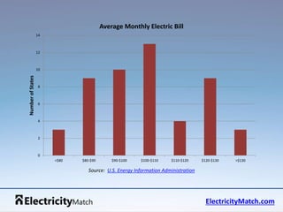 ElectricityMatch.com 
14 
12 
10 
8 
6 
4 
2 
0 
<$80 $80-$90 $90-$100 $100-$110 $110-$120 $120-$130 >$130 
Number of States 
Average Monthly Electric Bill 
Source: U.S. Energy Information Administration 
 