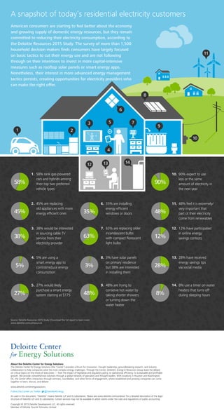 A snapshot of today’s residential electricity customers
American consumers are starting to feel better about the economy
and growing supply of domestic energy resources, but they remain
committed to reducing their electricity consumption, according to
the Deloitte Resources 2015 Study. The survey of more than 1,500
household decision makers finds consumers have largely focused
on basic tactics to cut their energy use and are not following
through on their intentions to invest in more capital-intensive
measures such as rooftop solar panels or smart energy apps.
Nonetheless, their interest in more advanced energy management
tactics persists, creating opportunities for electricity providers who
can make the right offer.
About the Deloitte Center for Energy Solutions
The Deloitte Center for Energy Solutions (the “Center”) provides a forum for innovation, thought leadership, groundbreaking research, and industry
collaboration to help companies solve the most complex energy challenges. Through the Center, Deloitte’s Energy & Resources Group leads the debate
on critical topics on the minds of executives — from the impact of legislative and regulatory policy, to operational efficiency, to sustainable and profitable
growth. We provide comprehensive solutions through a global network of specialists and thought leaders. With locations in Houston and Washington,
DC, the Center offers interaction through seminars, roundtables, and other forms of engagement, where established and growing companies can come
together to learn, discuss, and debate.
www.deloitte.com/energysolutions
Follow the Center on Twitter @Deloitte4Energy
As used in this document, “Deloitte” means Deloitte LLP and its subsidiaries. Please see www.deloitte.com/us/about for a detailed description of the legal
structure of Deloitte LLP and its subsidiaries. Certain services may not be available to attest clients under the rules and regulations of public accounting.
Copyright © 2015 Deloitte Development LLC. All rights reserved.
Member of Deloitte Touche Tohmatsu Limited
Deloitte Center
for Energy Solutions
Source: Deloitte Resources 2015 Study | Download the full report to learn more
www.deloitte.com/us/resources
2.	 45% are replacing
old appliances with more
energy efficient ones45%
10.	90% expect to use
less or the same
amount of electricity in
the next year
90%
6.	 35% are installing
energy efficient
windows or doors35%
12.	12% have participated
in online energy
savings contests12%
1.	 58% rank gas-powered
cars and hybrids among
their top two preferred
vehicle types
58%
5.	 27% would likely
purchase a smart energy
system starting at $17527%
3.	 38% would be interested
in sourcing cable TV
service from their
electricity provider
38%
13.	28% have received
energy savings tips
via social media28%
8.	 3% have solar panels
on primary residence
but 38% are interested
in installing them
3%
7.	 63% are replacing older
incandescent bulbs
with compact florescent
light bulbs
63%
9.	 48% are trying to
conserve hot water by
taking shorter showers
or turning down the
water heater
48%
4.	 5% are using a
smart energy app to
control/reduce energy
consumption
5%
14.	8% use a timer on water
heaters that turns off
during sleeping hours8%
11.	48% feel it is extremely/
very important that
part of their electricity
come from renewables
48%
1 2
3
4
6
7
8
12 13 14
9
11
10
68°
5
 