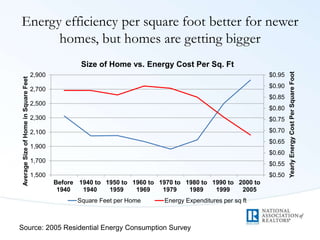 Energy efficiency per square foot better for newer
homes, but homes are getting bigger
Source: 2005 Residential Energy Con...