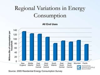 Regional Variations in Energy
Consumption
0
20
40
60
80
100
120
140
New
England
Middle
Atlantic
East
North
Central
West
No...