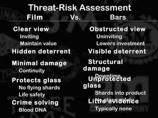 Threat-Risk Assessment
 Clear viewClear view
– InvitingInviting
– Maintain valueMaintain value
Film BarsVs.
 Obstructed viewObstructed view
– UninvitingUninviting
– Lowers investmentLowers investment
 Hidden deterrentHidden deterrent  Visible deterrentVisible deterrent
 StructuralStructural
damagedamage
– DowntimeDowntime
 Minimal damageMinimal damage
– ContinuityContinuity
 Protects glassProtects glass
– No flying shardsNo flying shards
– Life safetyLife safety
 UnprotectedUnprotected
glassglass
– Shards into productShards into product
– No glass safetyNo glass safety Crime solvingCrime solving
– Blood DNABlood DNA
 Little evidenceLittle evidence
– Typically noneTypically none
 