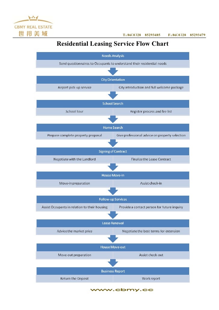 Residential leasing service flow chart