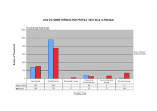 Residential property transactions profile 201210