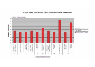 Residential property transactions profile 201210